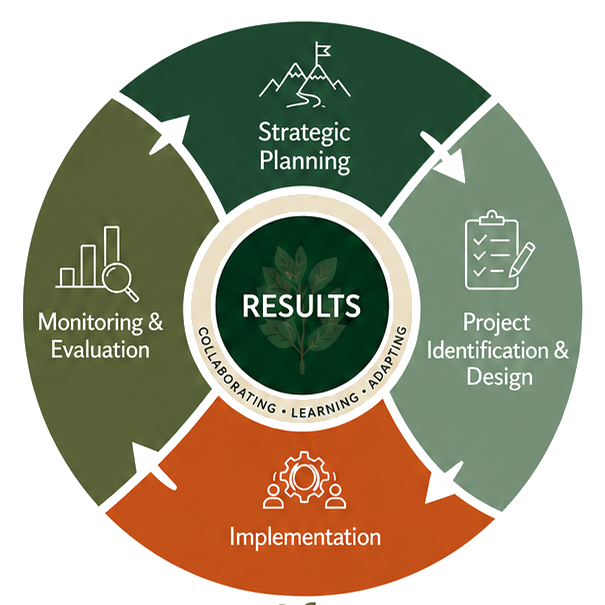Manzanita results cycle: strategic planning, project identification and design, implementation, and monitoring and evaluation, all circling toward results